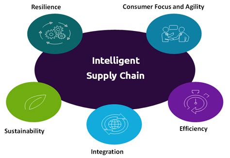 Intelligent Supply Chain.